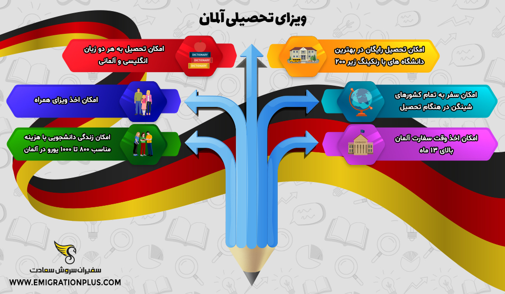 اینفوگرافیک ویزای تحصیلی آلمان