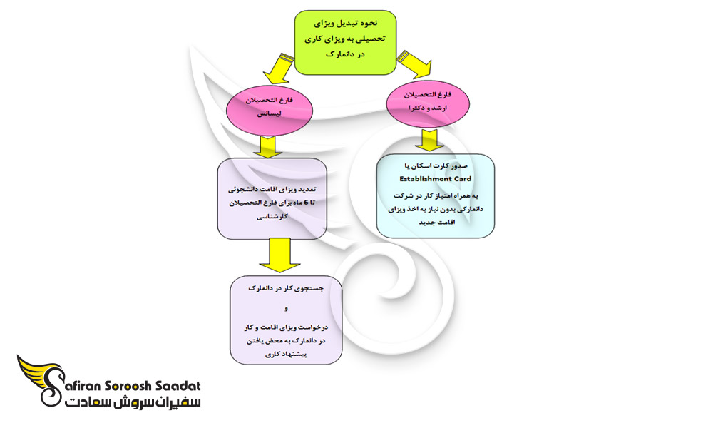 نحوه تبدیل ویزای تحصیلی به ویزای کاری در دانمارک