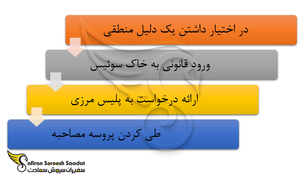 پروسه مهاجرت به سوئیس از طریق پناهندگی