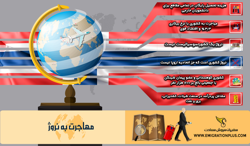 اینفوگرافیک مهاجرت به نروژ