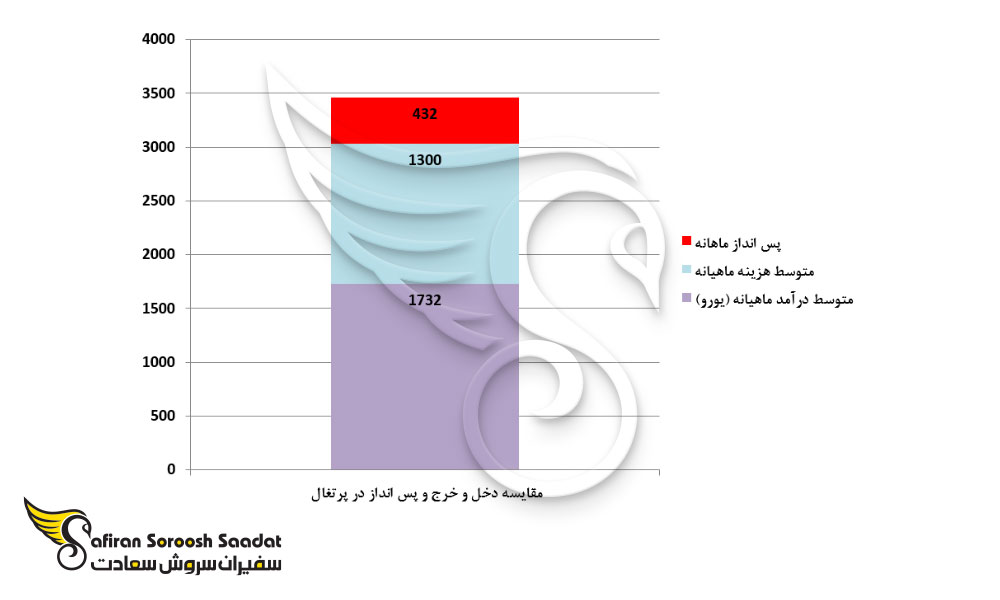 وضعیت دخل و خرج در پرتغال