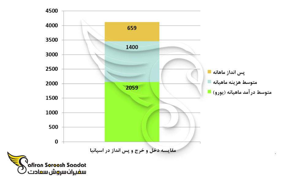 دخل و خرج و پس انداز در اسپانیا