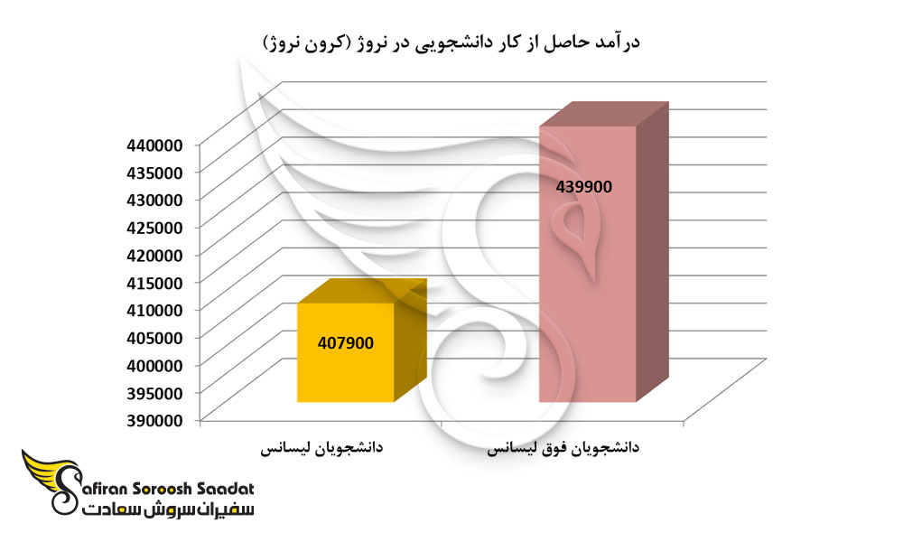 درآمد حاصل از کار دانشجویی در نروژ