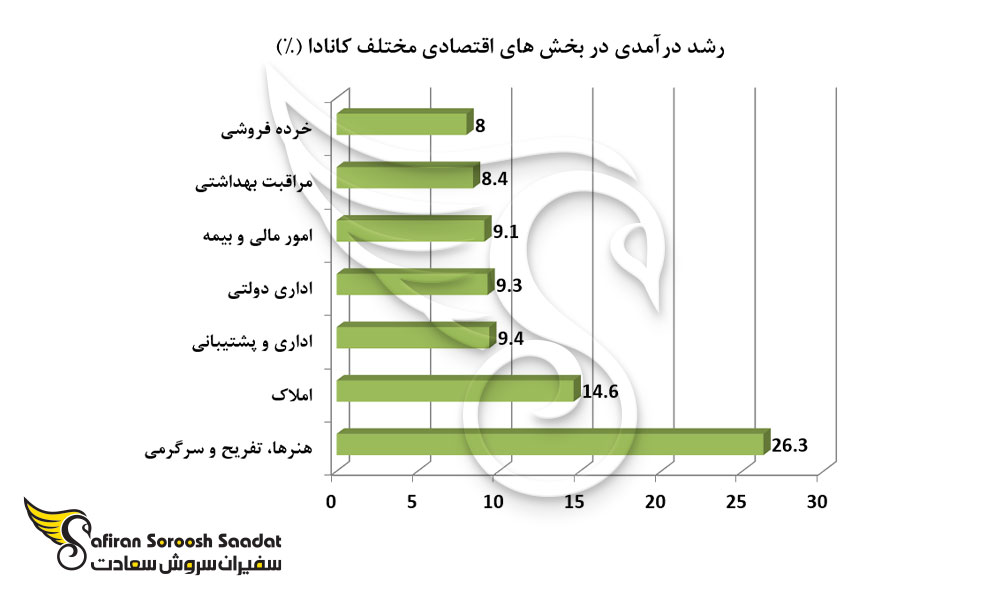 رشد درآمدی در بخش های اقتصادی مختلف کانادا