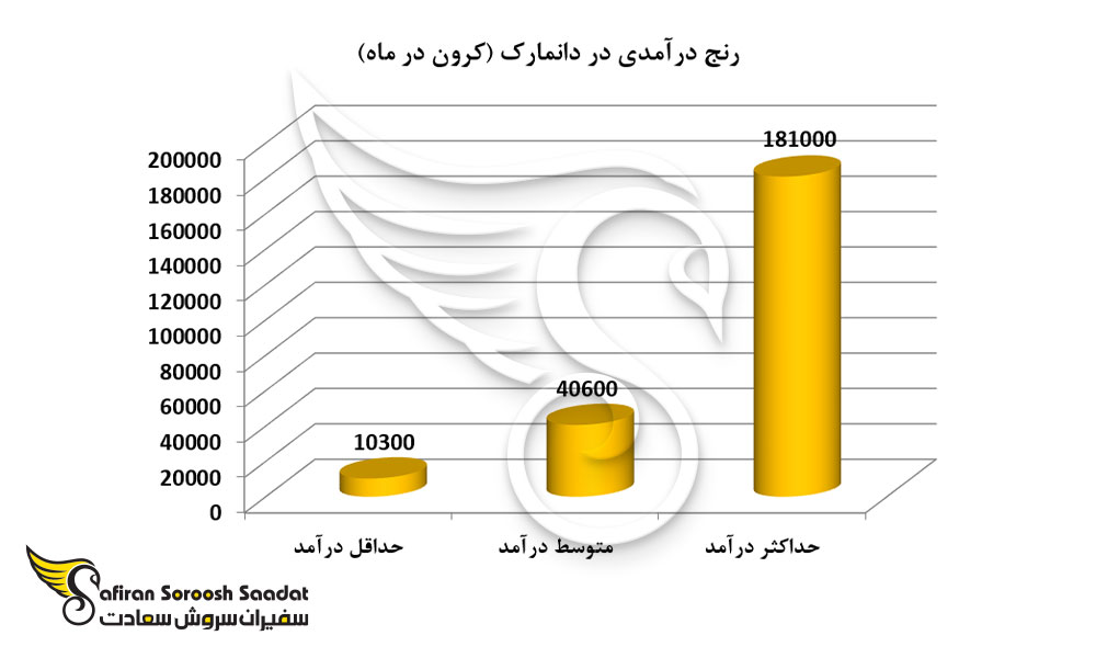 رنج درآمدی در دانمارک