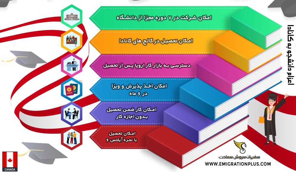اینفوگرافیک اعزام دانشجو به کانادا