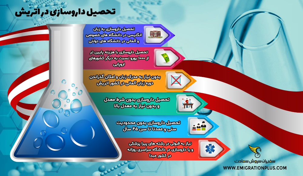 اینفوگرافیک تحصیل داروسازی در اتریش