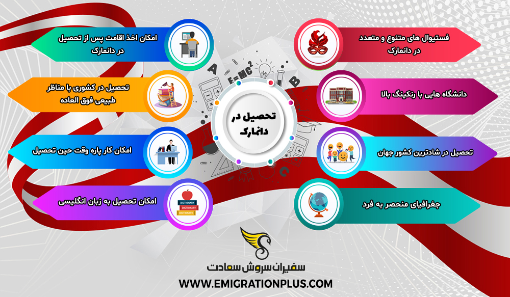 اینفوگرافیک تحصیل در دانمارک