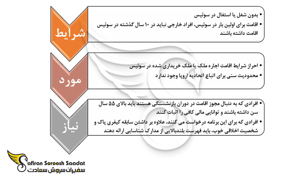 شرایط سرمایه گذاری در سوئیس