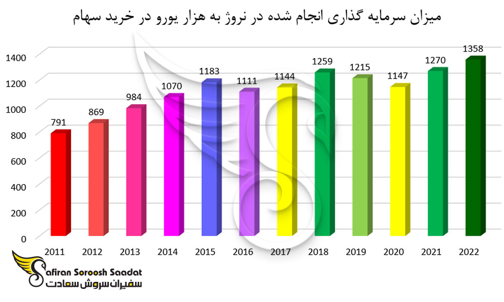 سرمایه گذاری انجام شده در بخش سهام در نروژ به هزار یورو