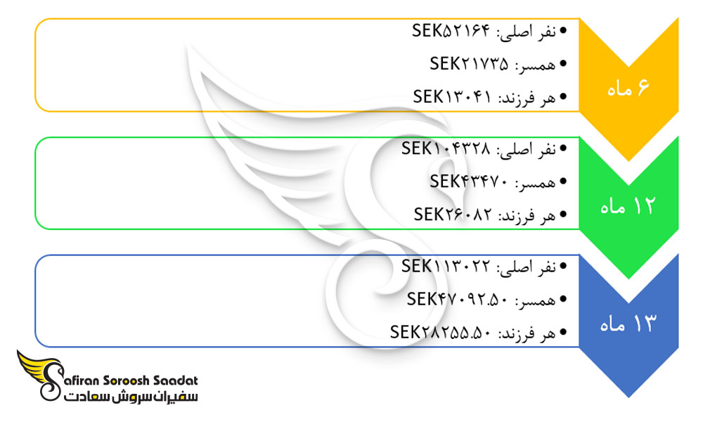 حداقل سرمایه مورد نیاز برای مهاجرت به سوئد