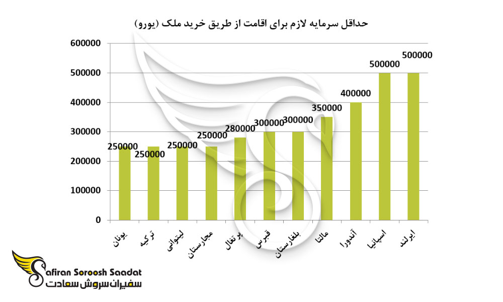حداقل سرمایه لازم برای اقامت از طریق خرید ملک