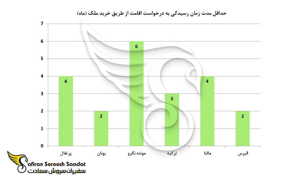 حداقل مدت زمان رسیدگی به درخواست اقامت از طریق خرید ملک