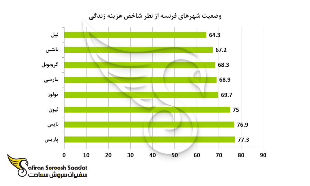 گرانترین و ارزانترین شهرهای فرانسه برای اقامت مهاجران