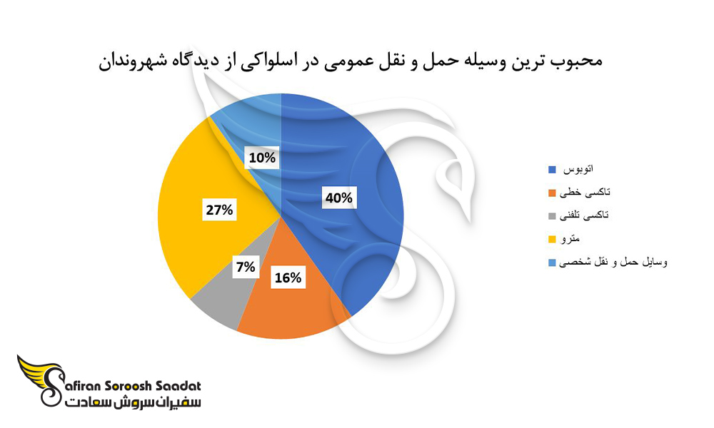 محبوب ترین وسیله حمل و نقل عمومی در اسلواکی را از دیدگاه شهروندان