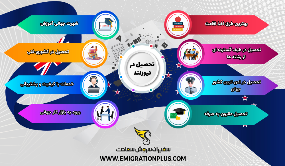 اینفوگرافیک تحصیل در نیوزلند