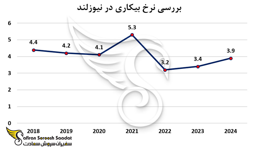 بررسی نرخ بیکاری در نیوزلند
