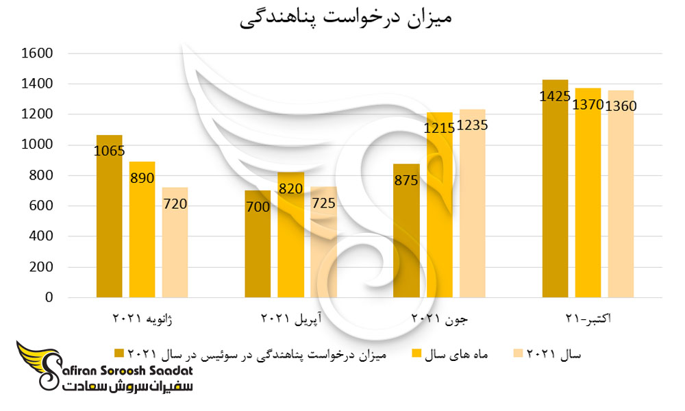 میزان درخواست پناهندگی در سوئیس