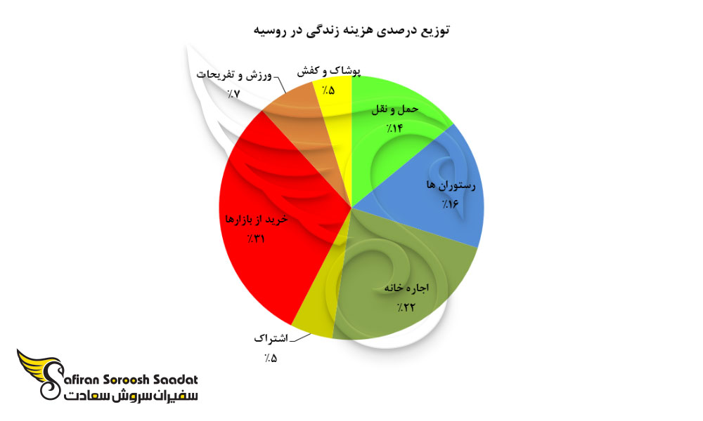 توزیع درصدی هزینه زندگی در روسیه