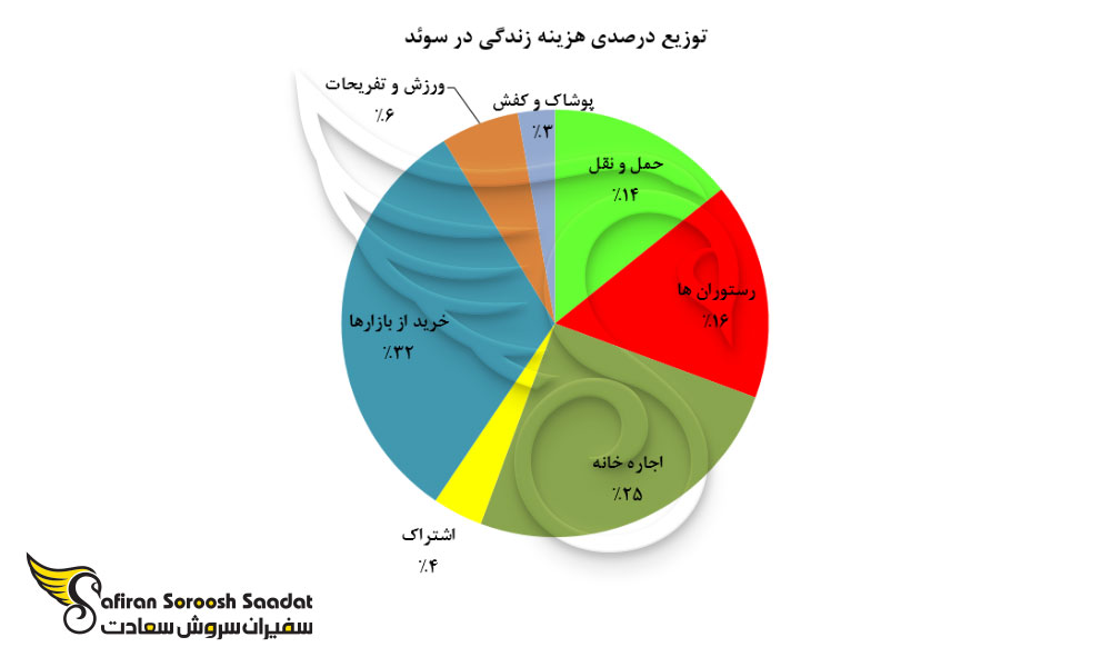 توزیع درصدی هزینه زندگی در سوئد