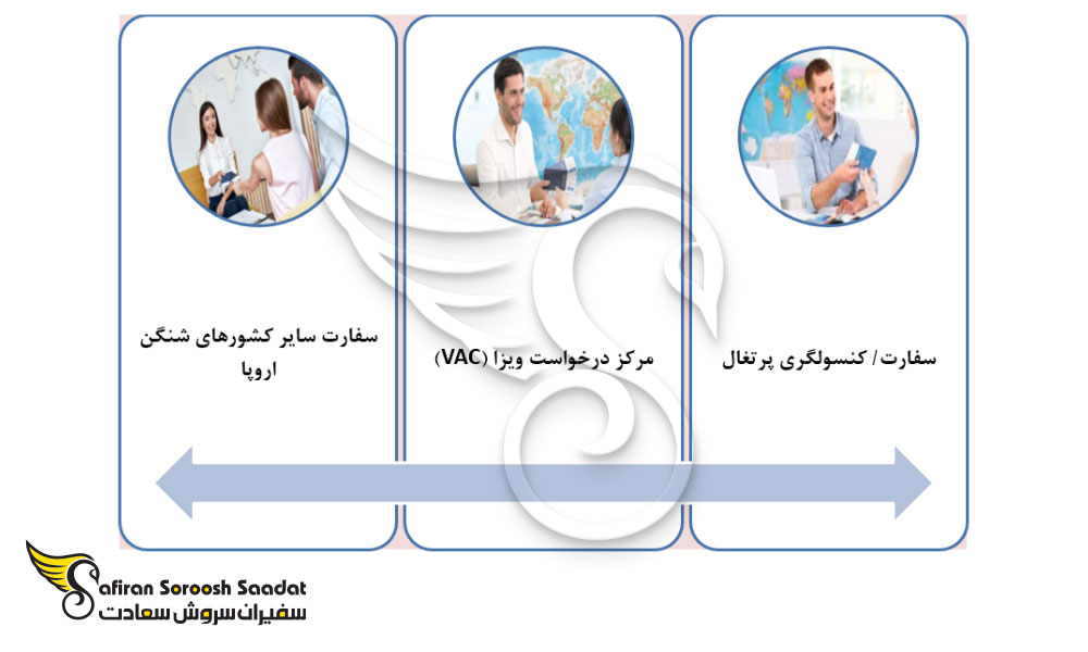 شرایط اخذ ویزای توریستی پرتغال
