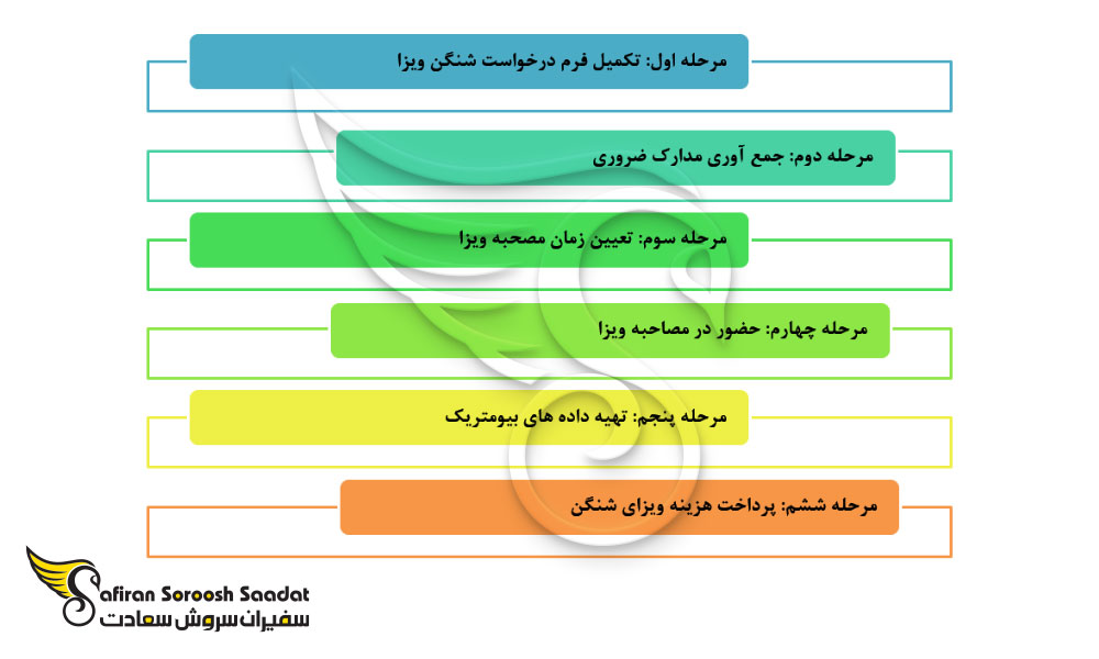 مراحل درخواست ویزای شنگن