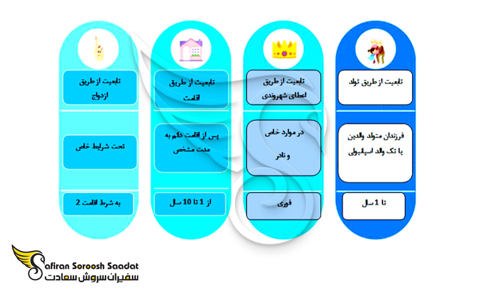 روش های درخواست تابعیت و پاسپورت اسپانیا