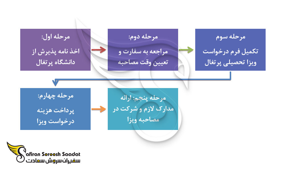 مراحل اخذ ویزا برای تحصیل در پرتغال