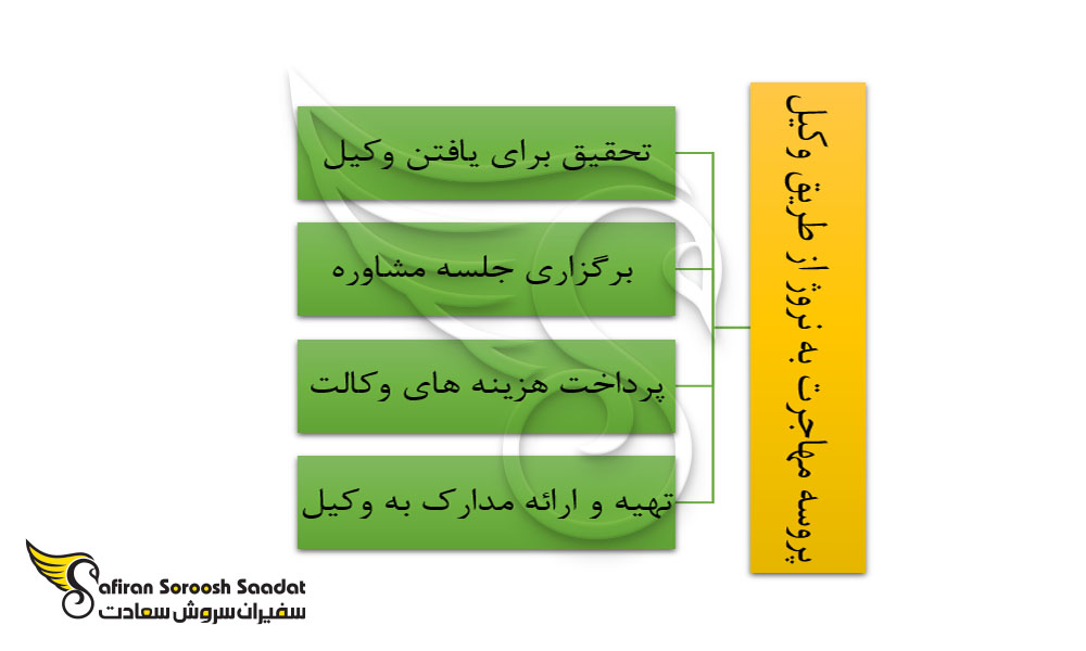 پروسه مهاجرت به نروژ از طریق وکیل