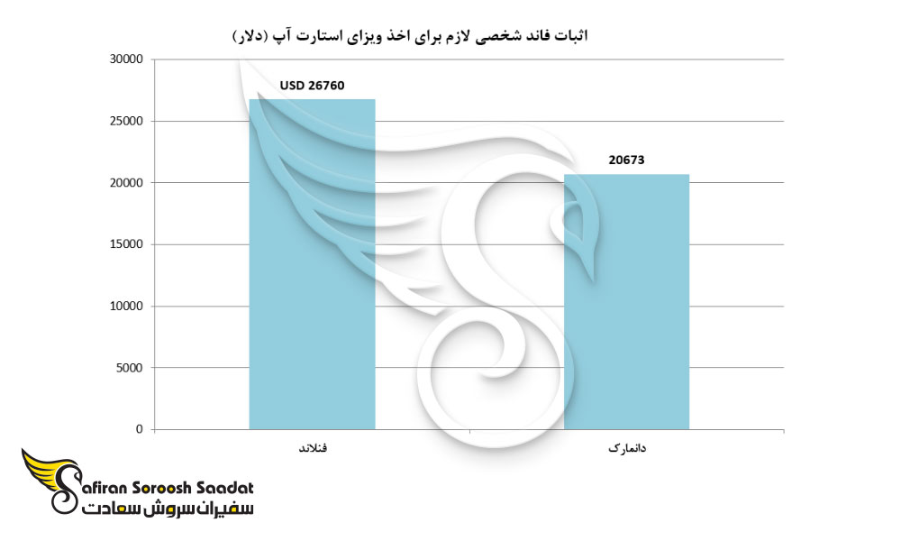 اثبات فاند شخصی لازم برای اخذ ویزای استارت آپ