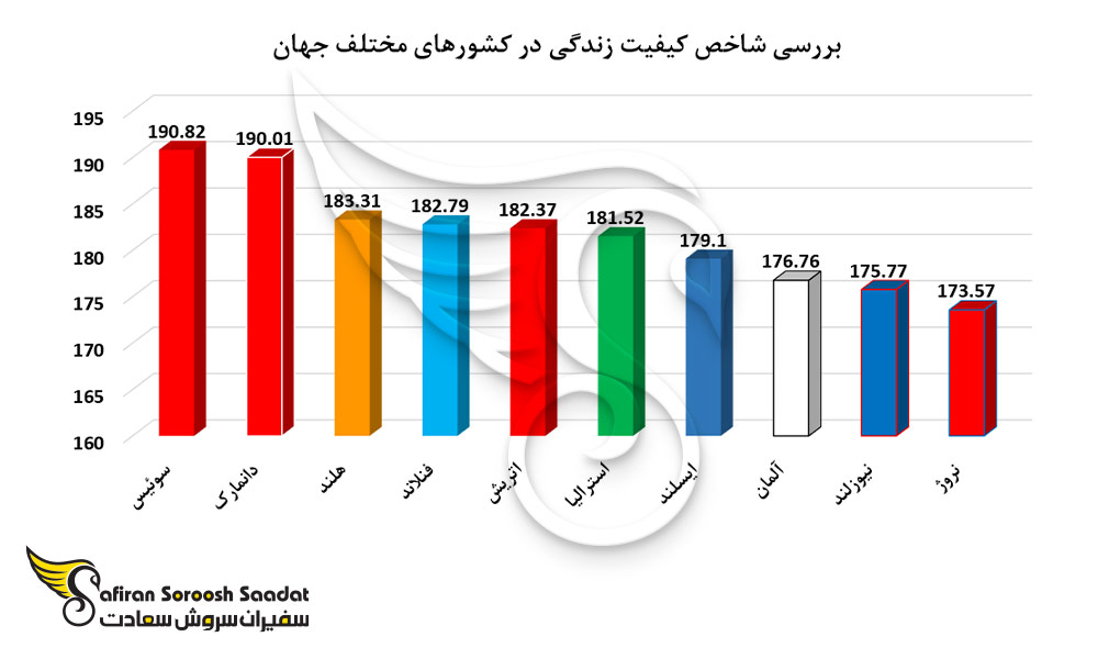 بررسی شاخص کیفیت زندگی در کشورهای مختلف جهان
