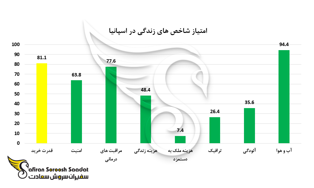 امتیاز شاخص های کیفیت زندگی در اسپانیا