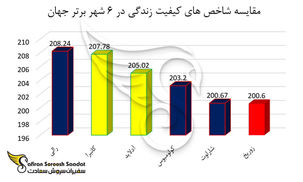 مقایسه شاخص های کیفیت زندگی در 6 شهر برتر جهان