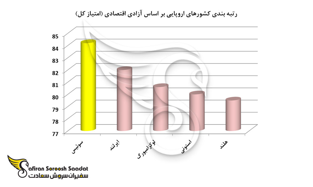 رتبه بندی کشورهای اروپایی بر اساس آزادی اقتصادی