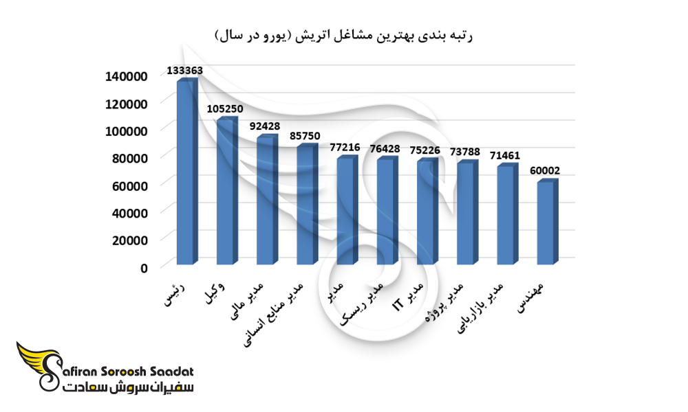 رتبه بندی بهترین مشاغل اتریش
