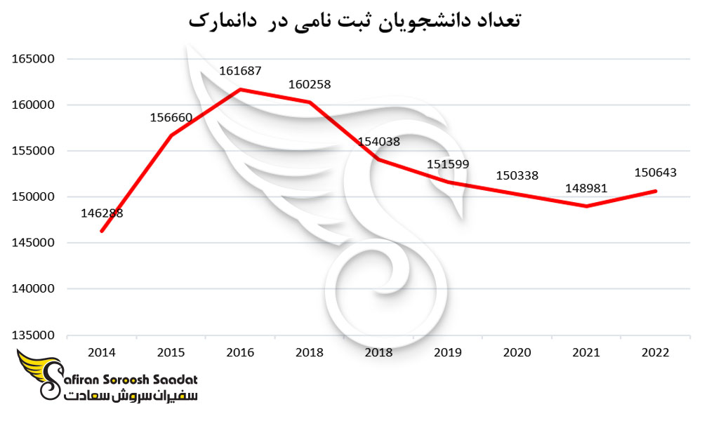 تعداد دانشجویان ثبت نامی در دانمارک