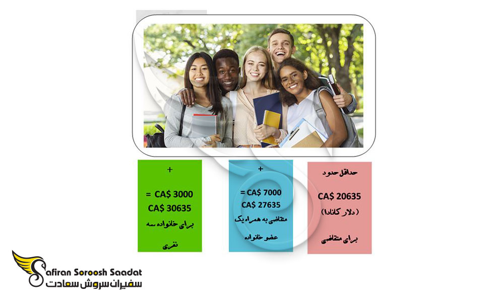 مدارک لازم جهت اخذ ویزای تحصیلی کانادا
