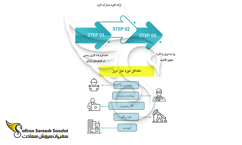 مشاغل مورد نیاز کشور نروژ