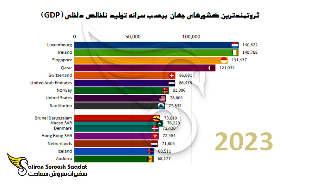 ثروتمندترین کشورهای جهان بر حسب سرانه تولید ناخالص داخلی