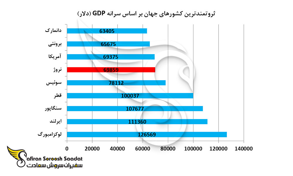 ثروتمندترین کشورهای جهان بر اساس سرانه GDP (دلار)