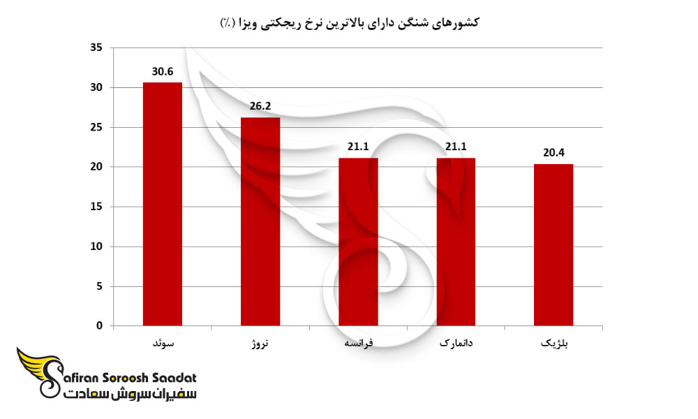 کشورهای شنگن دارای بالاترین نرخ ریجکتی ویزا