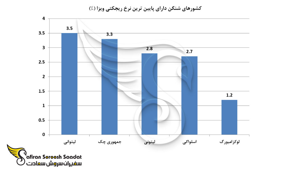 کشورهای شنگن دارای پایین ترین نرخ ریجکتی ویزا