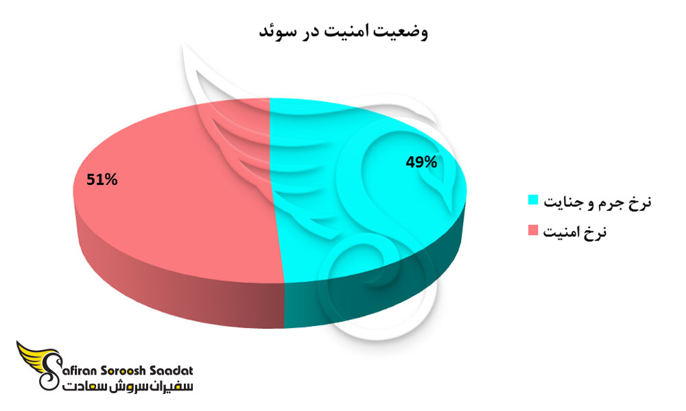 وضعیت امنیت در کشور سوئد