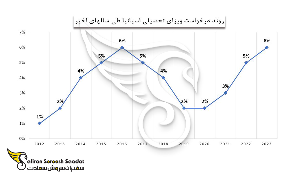 روند درخواست ویزای تحصیلی اسپانیا