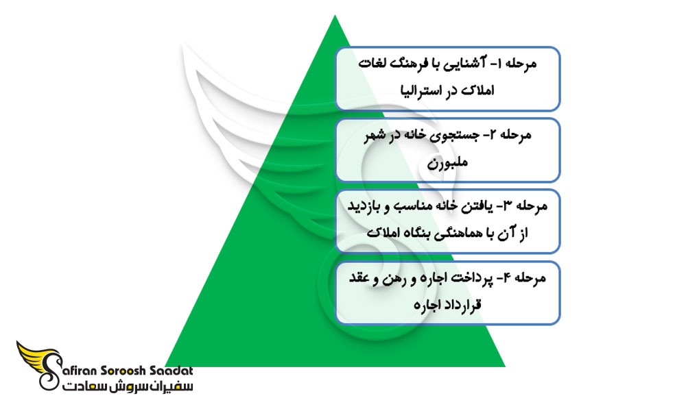 مراحل اجاره ملک در ملبورن