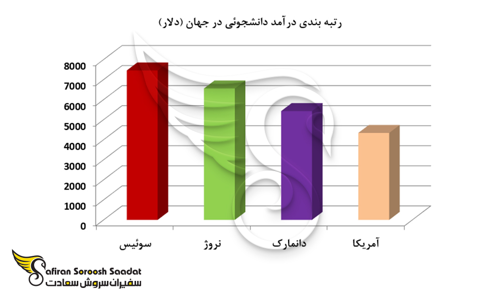 رتبه بندی درآمد دانشجویی در جهان