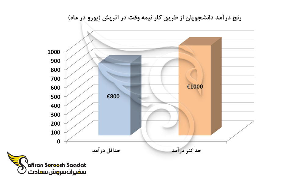 رنج درآمد دانشجویان از طریق کار نیمه وقت در اتریش