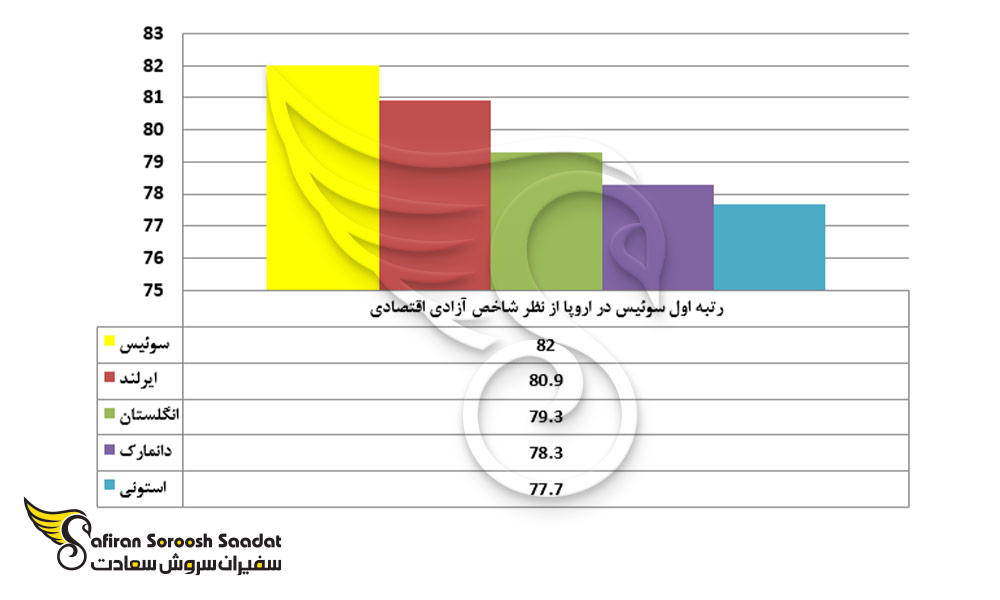 رتبه اول سوئیس در اروپا از نظر شاخص آزادی اقتصادی