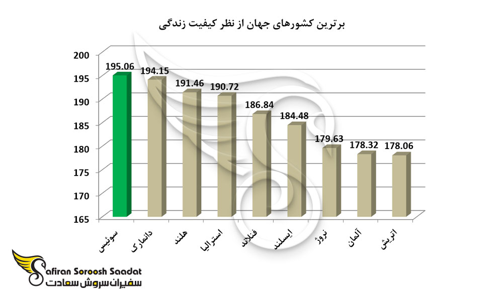 برترین کشورهای جهان از نظر کیفیت زندگی