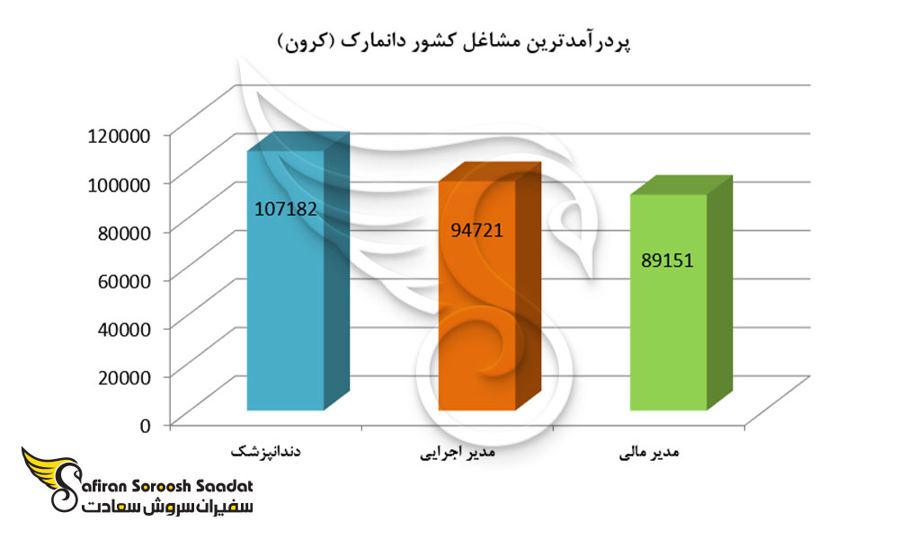 پردرآمدترین مشاغل دانمارک